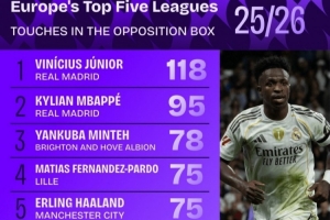 禁區(qū)觸球榜：維尼修斯壓姆巴佩居首，哈蘭德、亞馬爾、薩拉赫在列