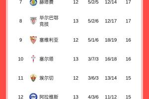 西甲積分榜：巴薩三連勝暫升榜首，皇馬明天凌晨客戰(zhàn)埃爾切