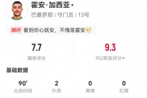 安心！霍安·加西亞本場2撲救1解圍+30次傳球29成功，獲評7.7分