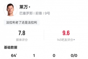 萊萬本場數(shù)據(jù)：1進球1過人成功3地面對抗均成功，評分7.8